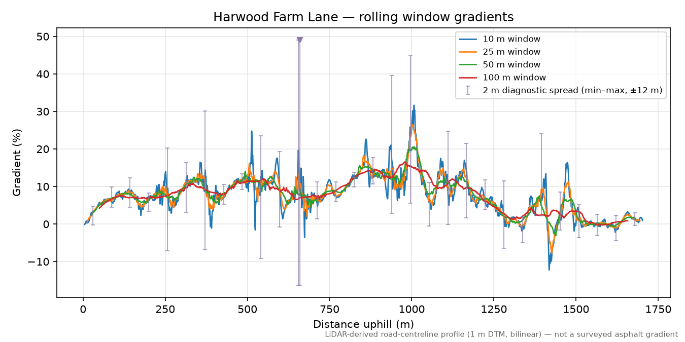 Harwood Farm Lane rolling gradient profile