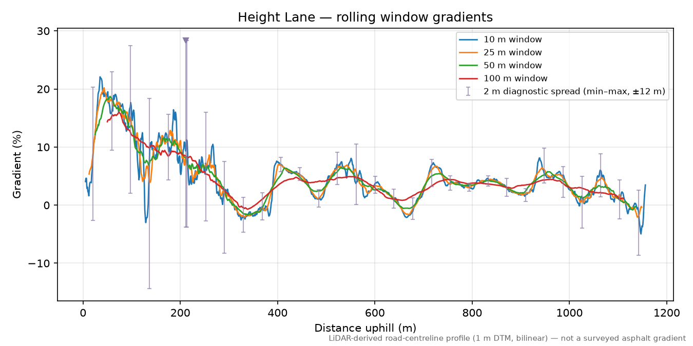 Height Lane rolling gradient profile