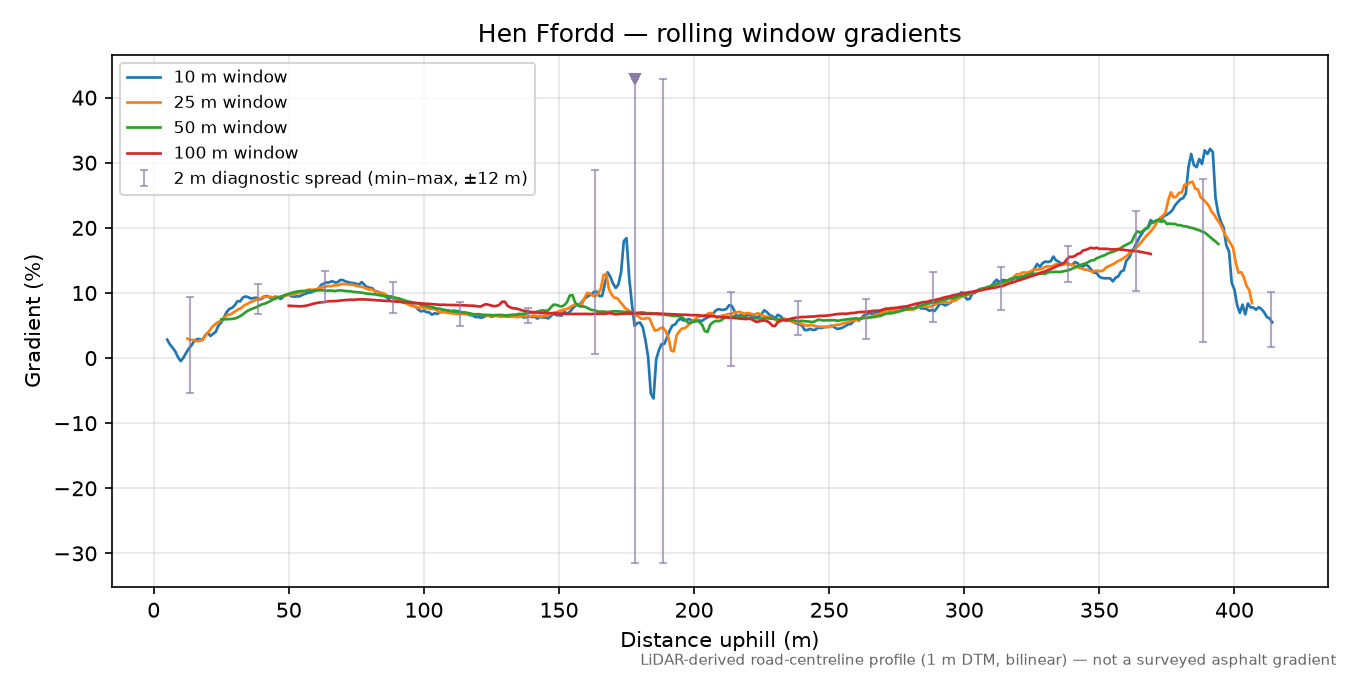 Hen Ffordd rolling gradient profile