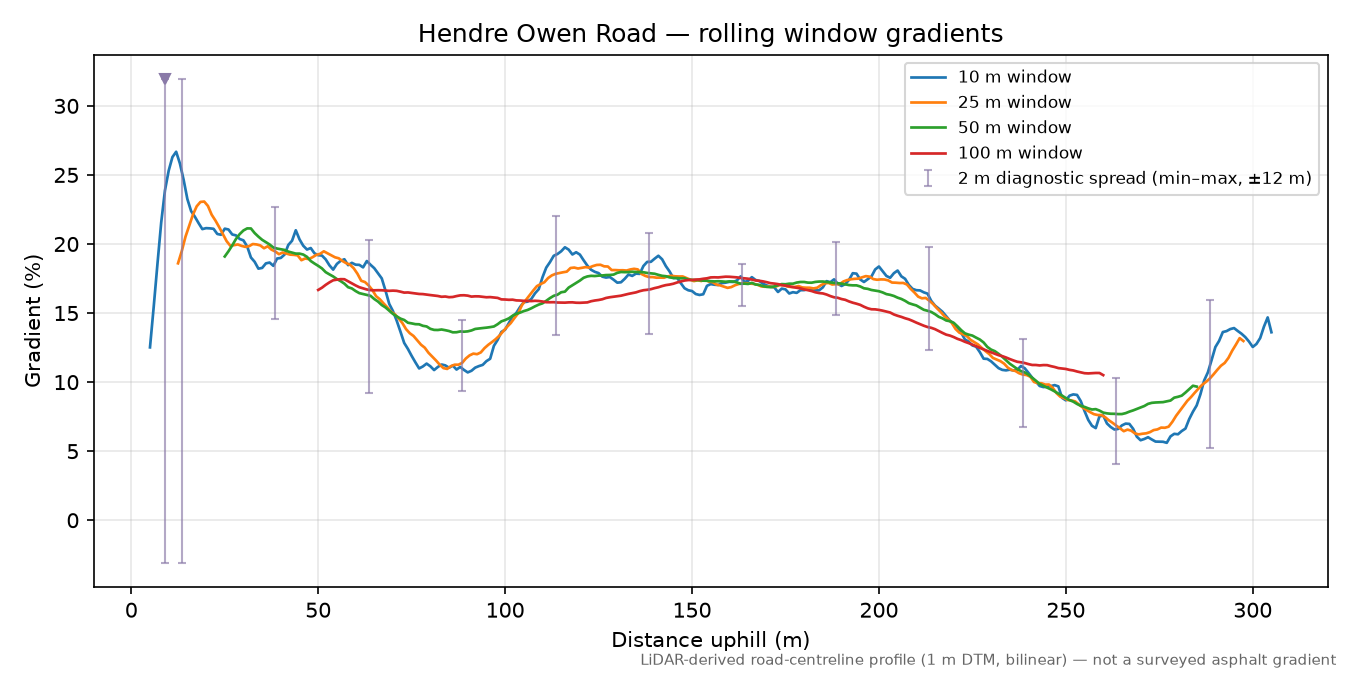 Hendre Owen Road rolling gradient profile