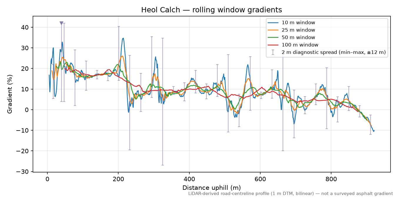 Heol Calch rolling gradient profile