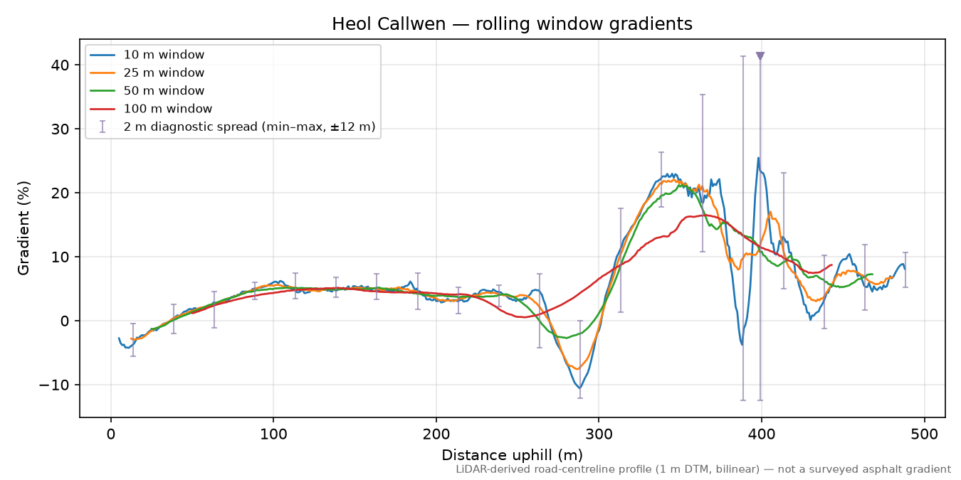 Heol Callwen rolling gradient profile