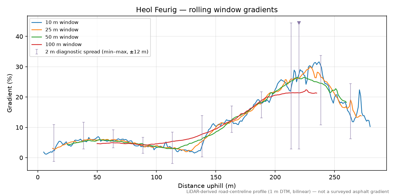 Heol Feurig rolling gradient profile