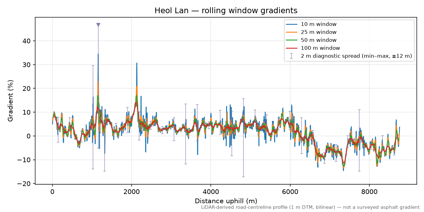 Heol Lan rolling gradient profile