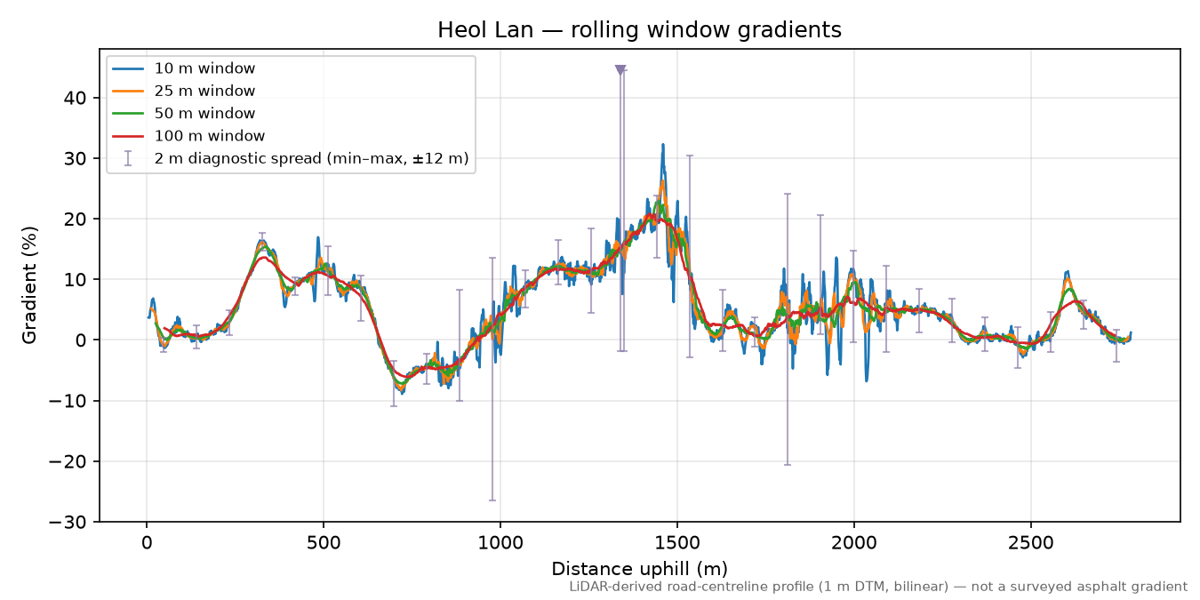 Heol Lan rolling gradient profile