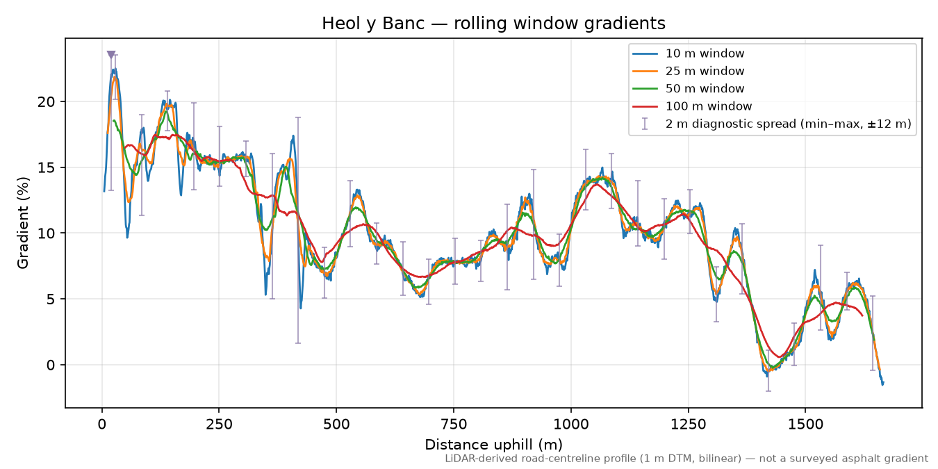 Heol y Banc rolling gradient profile
