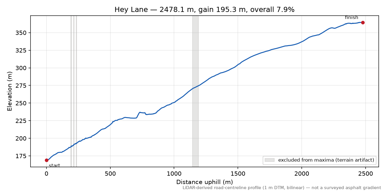 Hey Lane elevation profile
