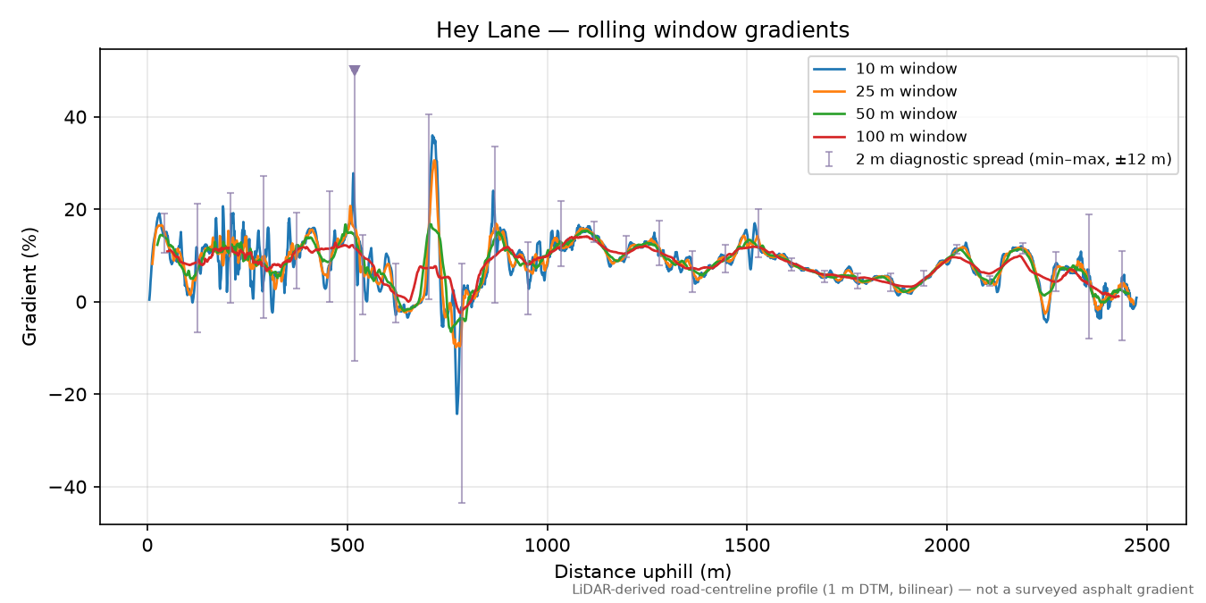 Hey Lane rolling gradient profile