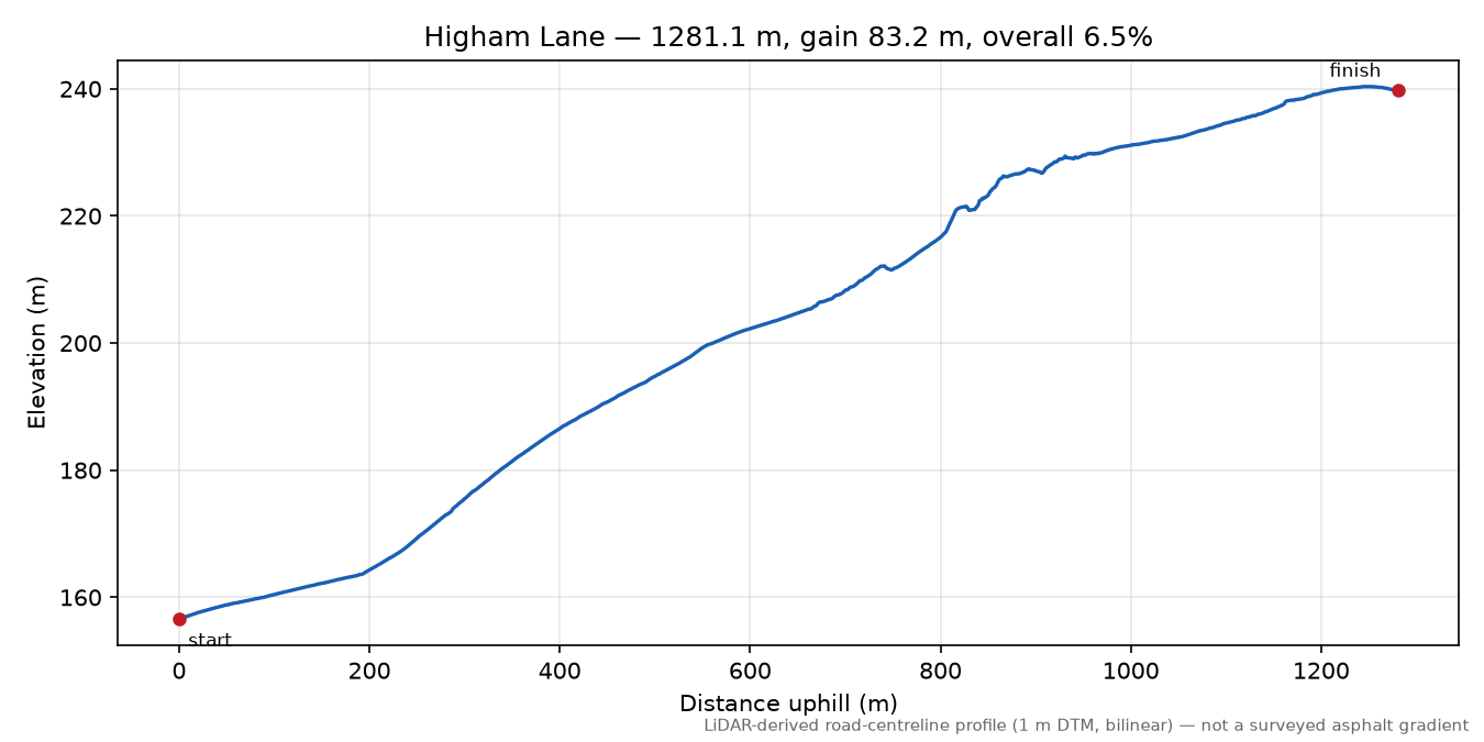 Higham Lane elevation profile