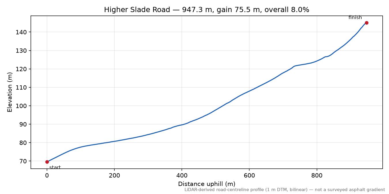 Higher Slade Road elevation profile