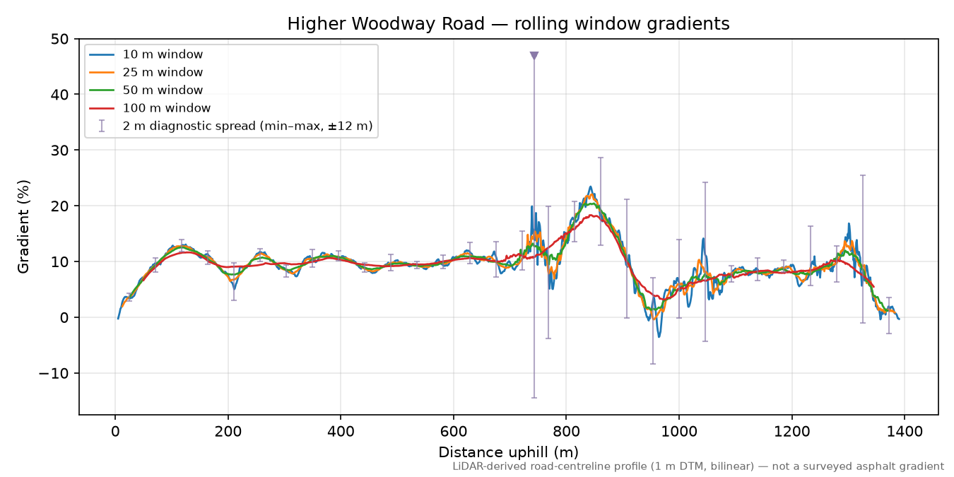 Higher Woodway Road rolling gradient profile