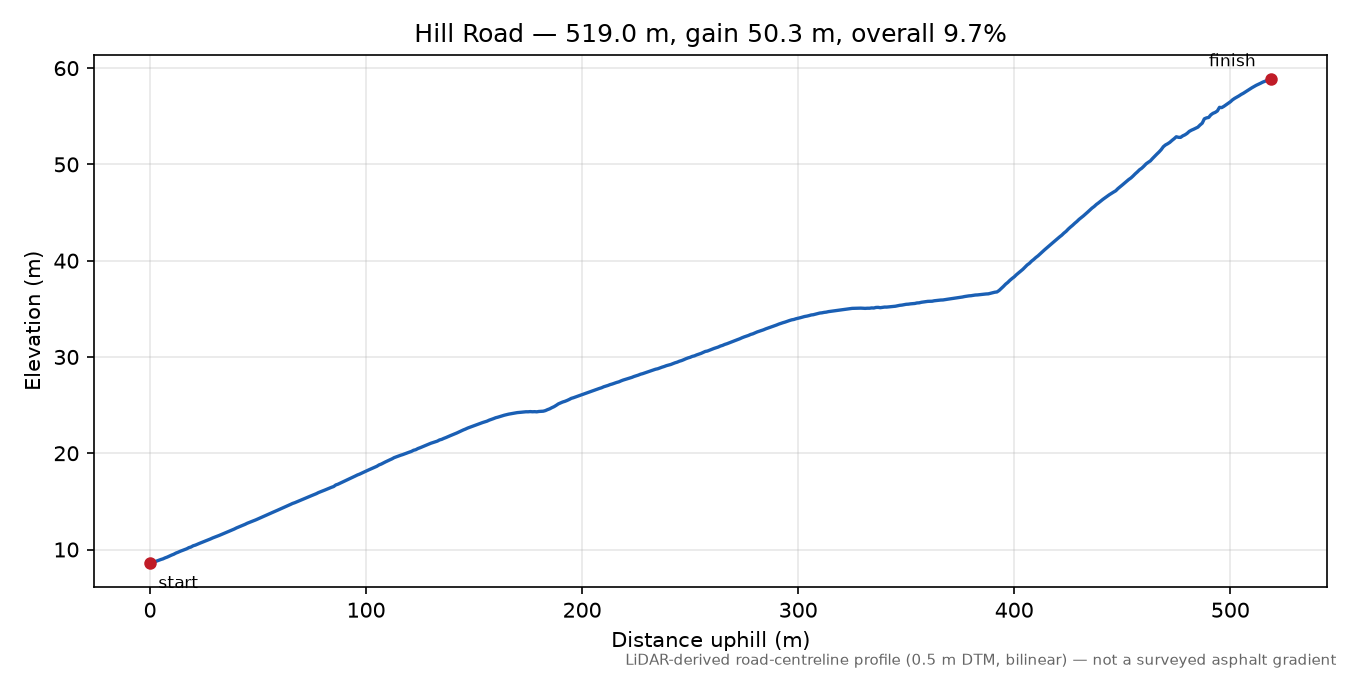 Hill Road elevation profile