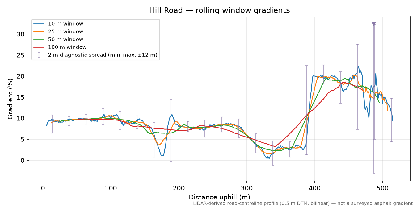 Hill Road rolling gradient profile