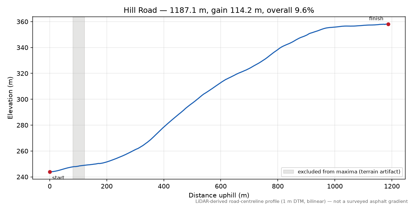 Hill Road elevation profile