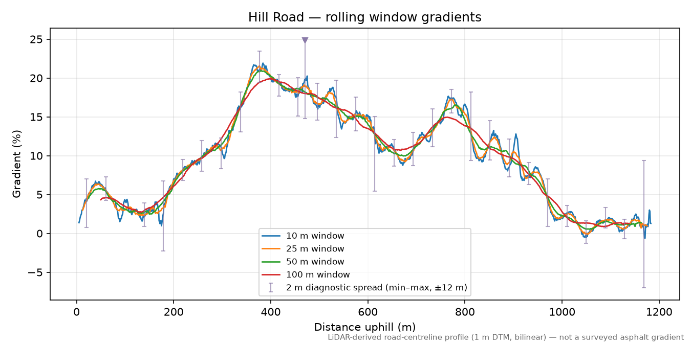 Hill Road rolling gradient profile