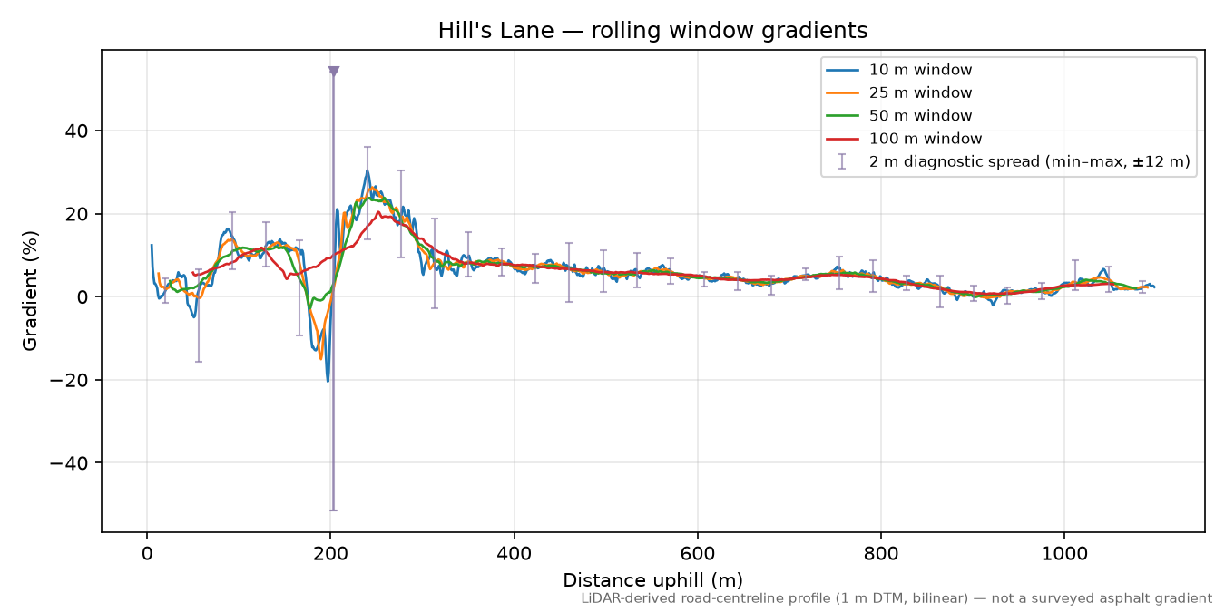 Hill's Lane rolling gradient profile
