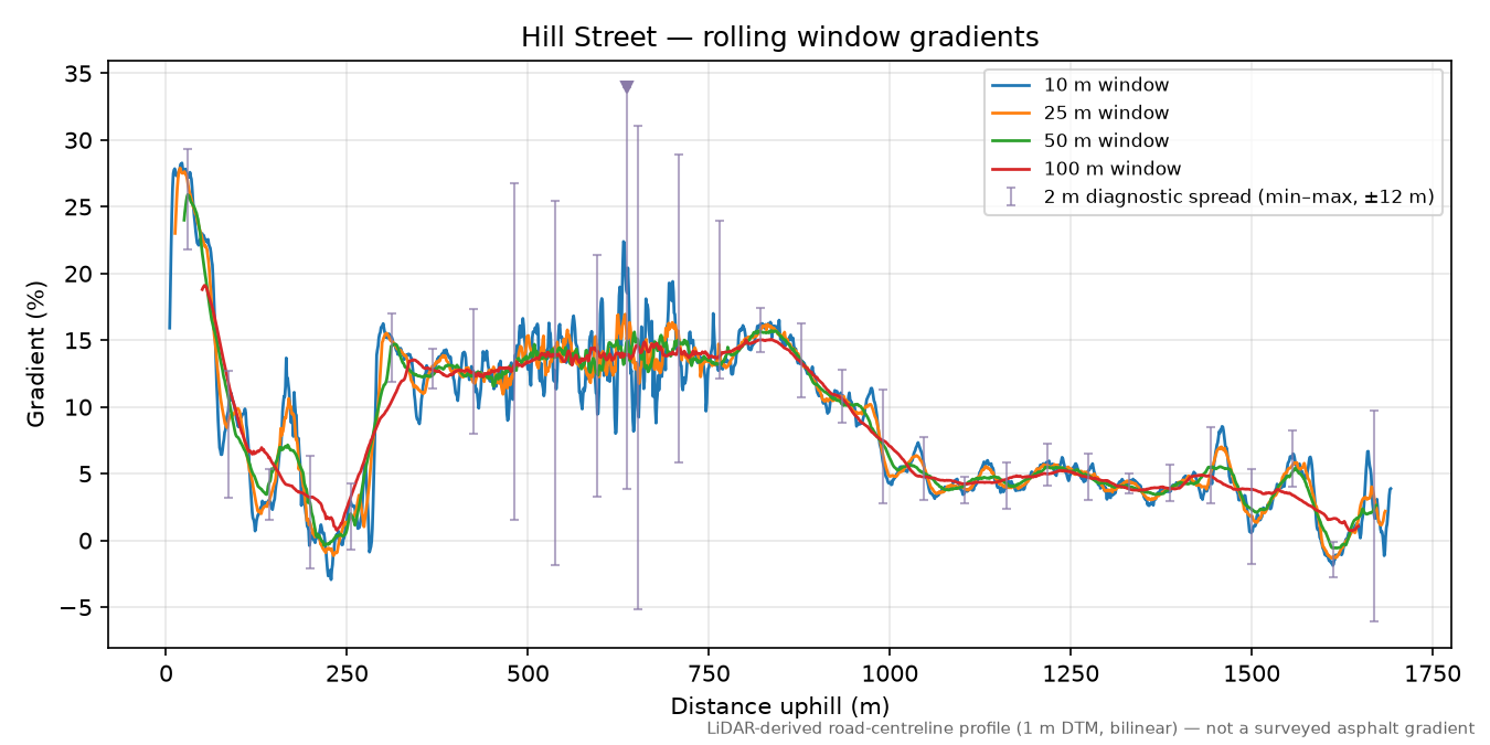 Hill Street rolling gradient profile
