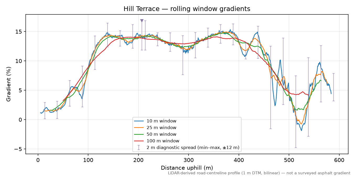 Hill Terrace rolling gradient profile