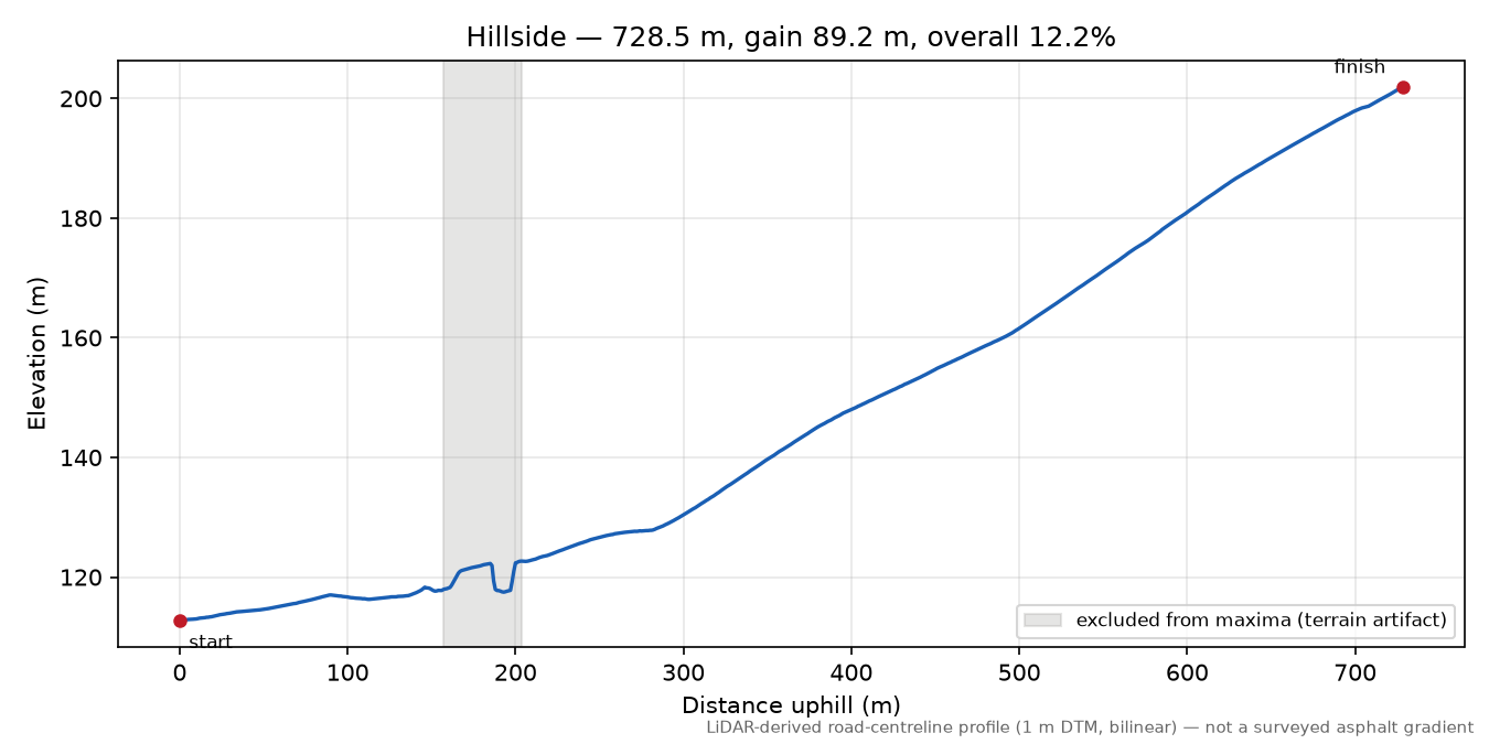 Hillside elevation profile