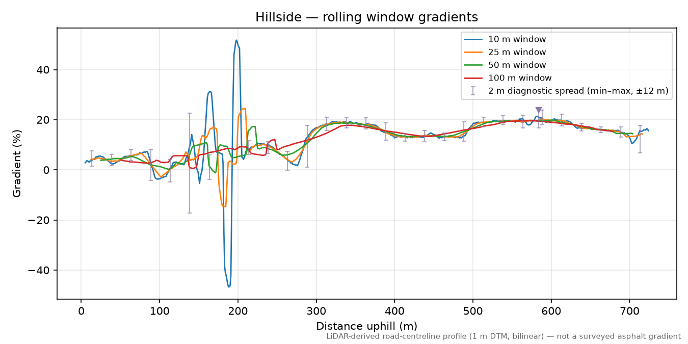 Hillside rolling gradient profile