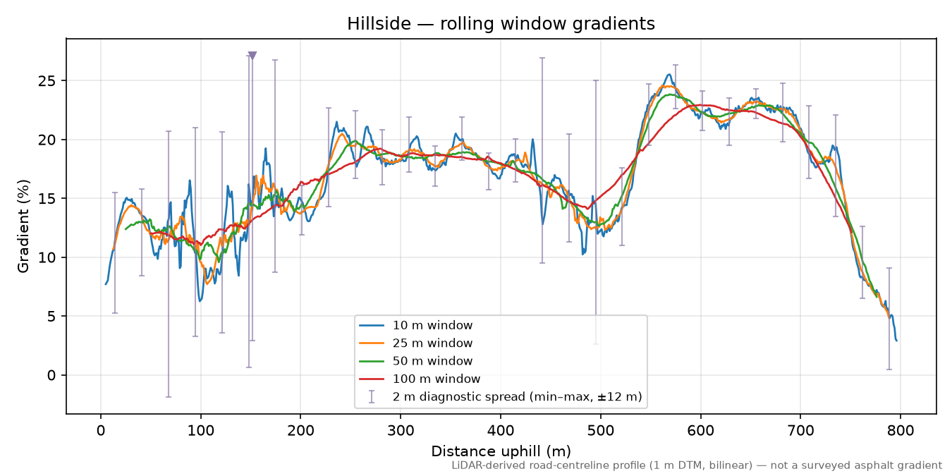 Hillside rolling gradient profile