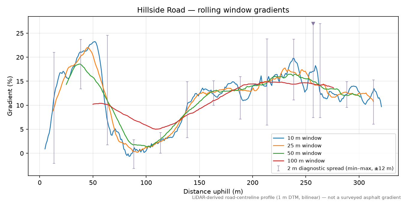Hillside Road rolling gradient profile