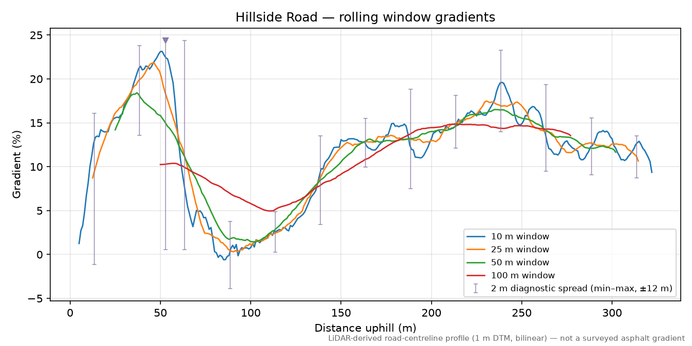 Hillside Road rolling gradient profile