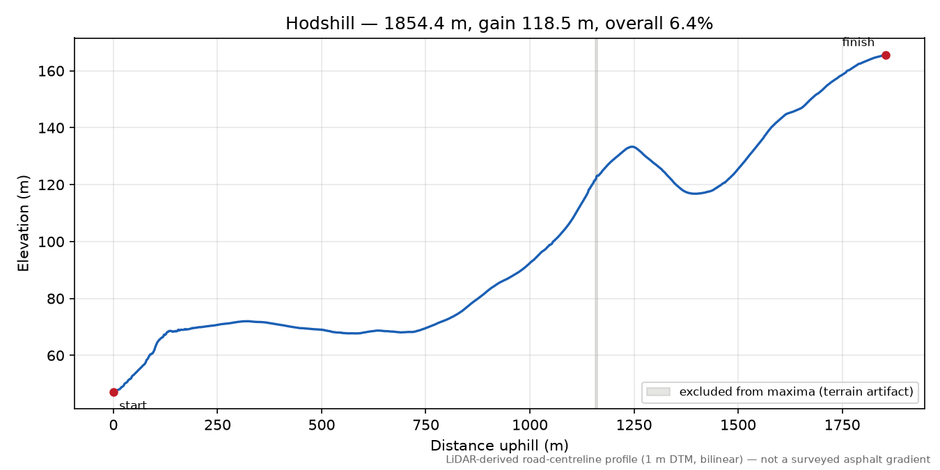 Hodshill elevation profile