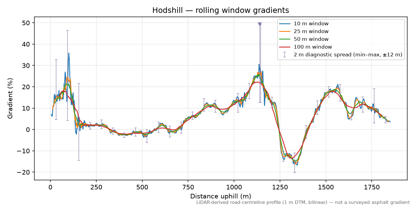 Hodshill rolling gradient profile