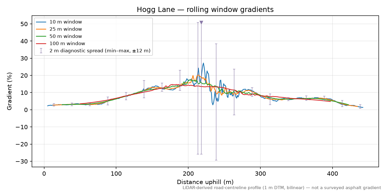 Hogg Lane rolling gradient profile