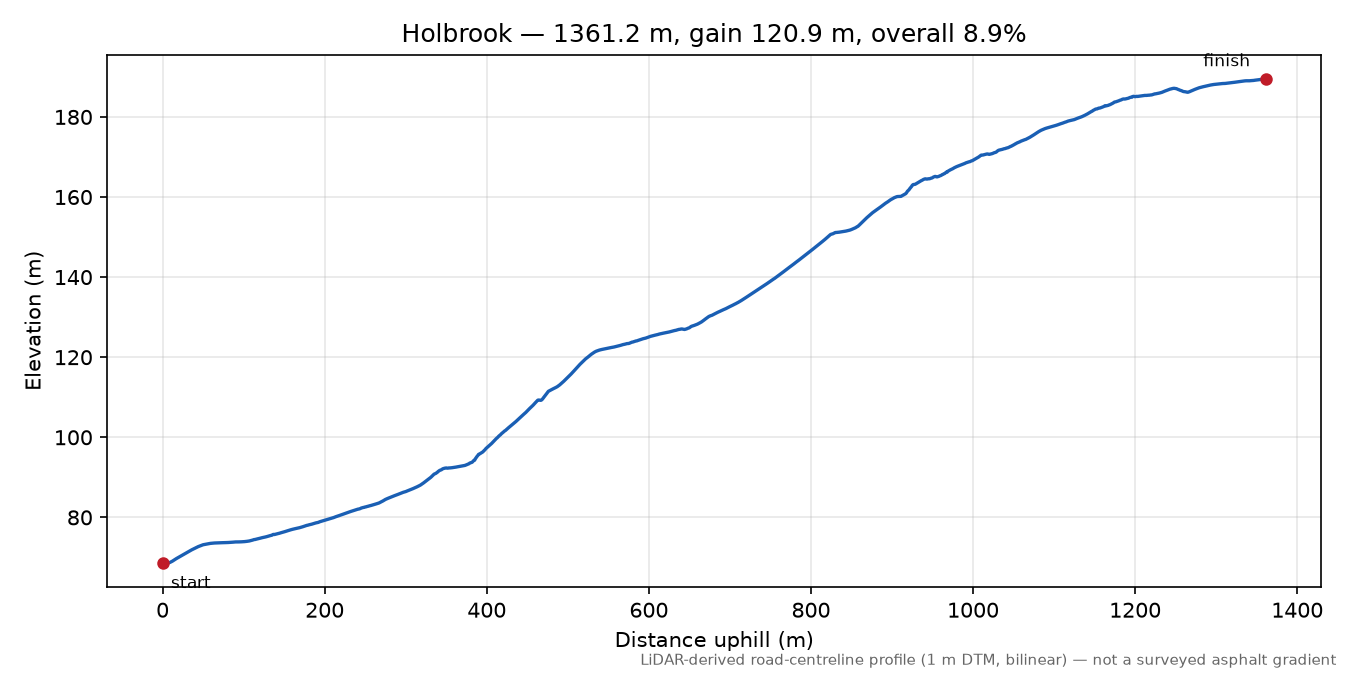 Holbrook elevation profile