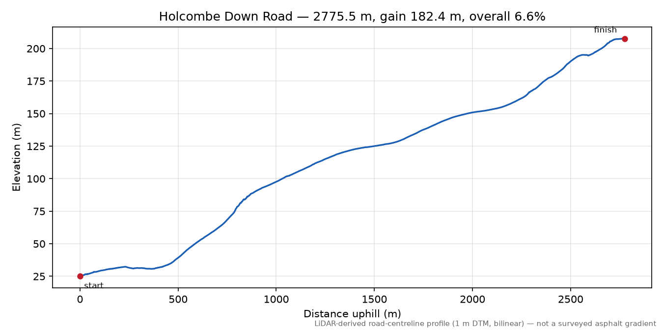 Holcombe Down Road elevation profile