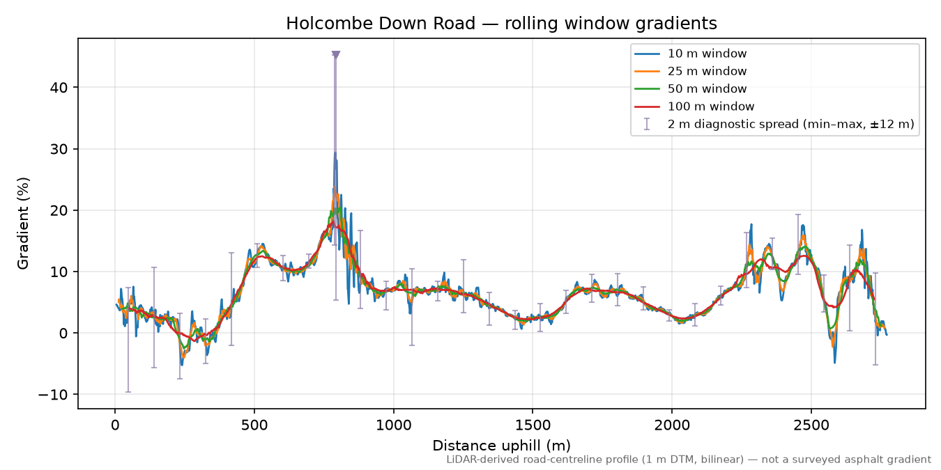 Holcombe Down Road rolling gradient profile