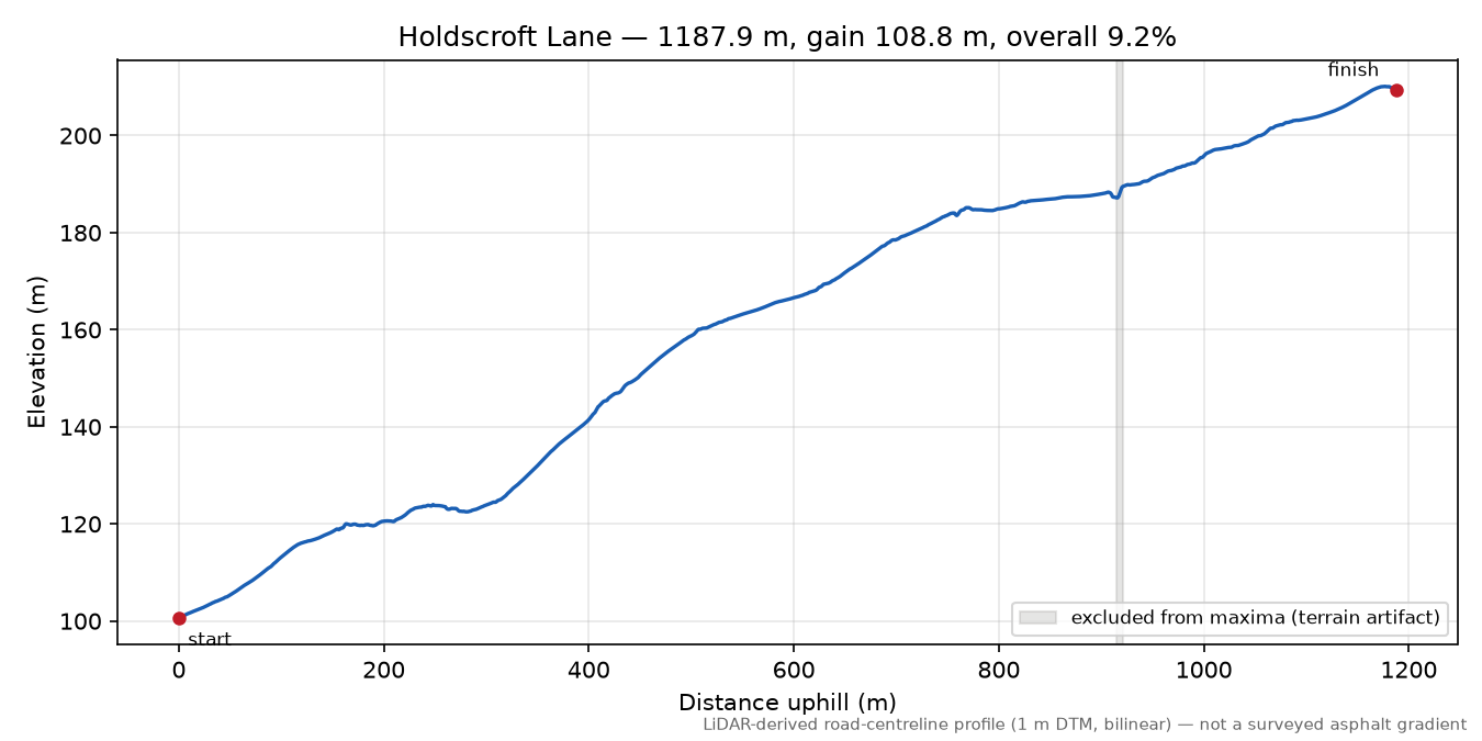 Holdscroft Lane elevation profile