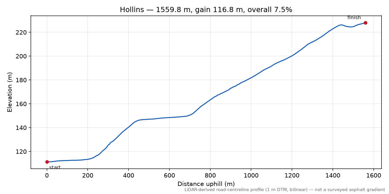 Hollins elevation profile