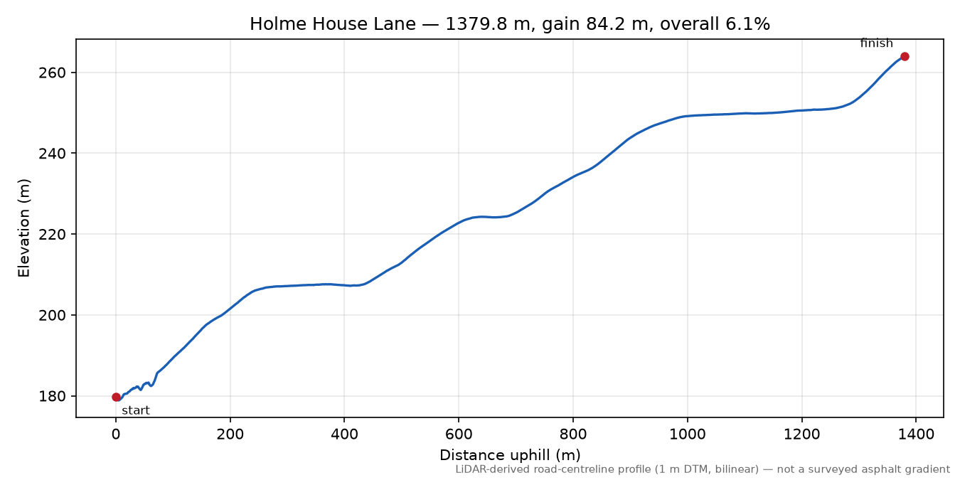 Holme House Lane elevation profile