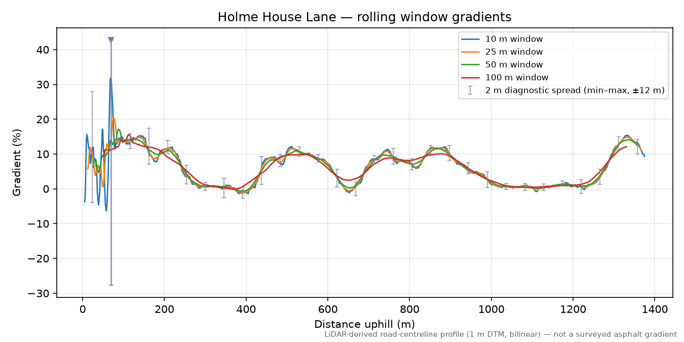 Holme House Lane rolling gradient profile