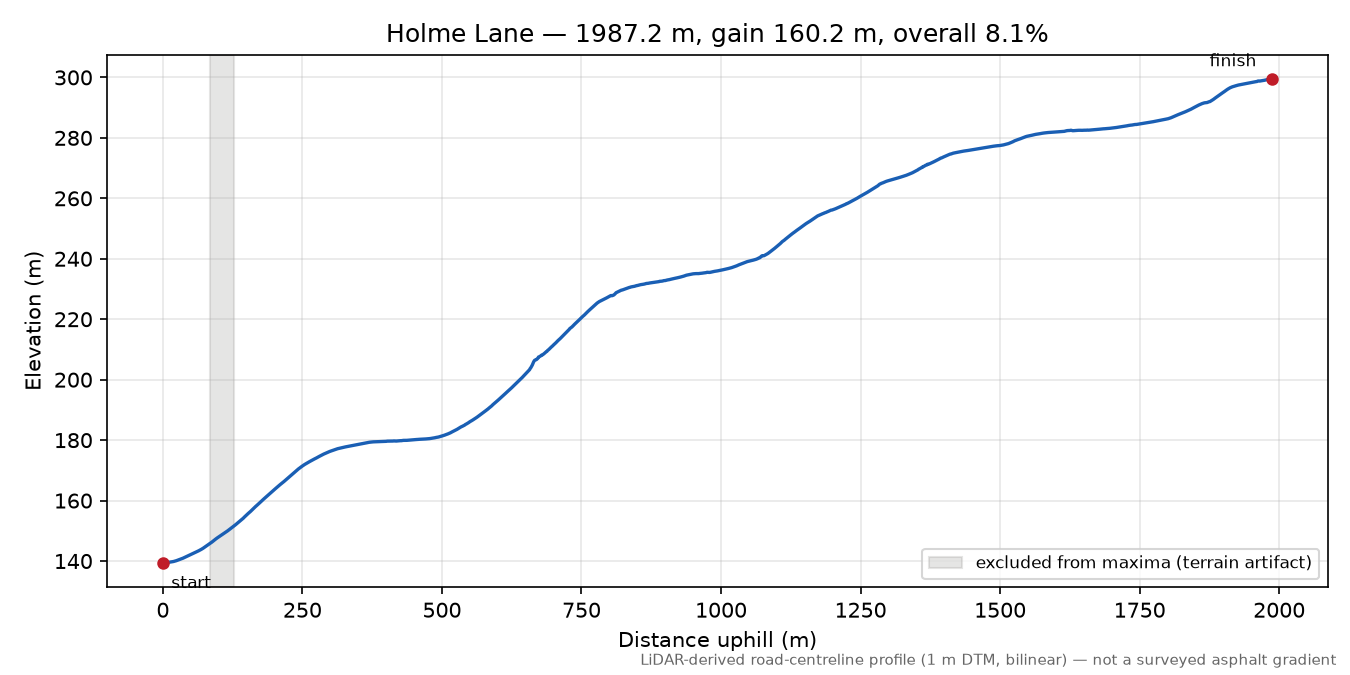 Holme Lane elevation profile