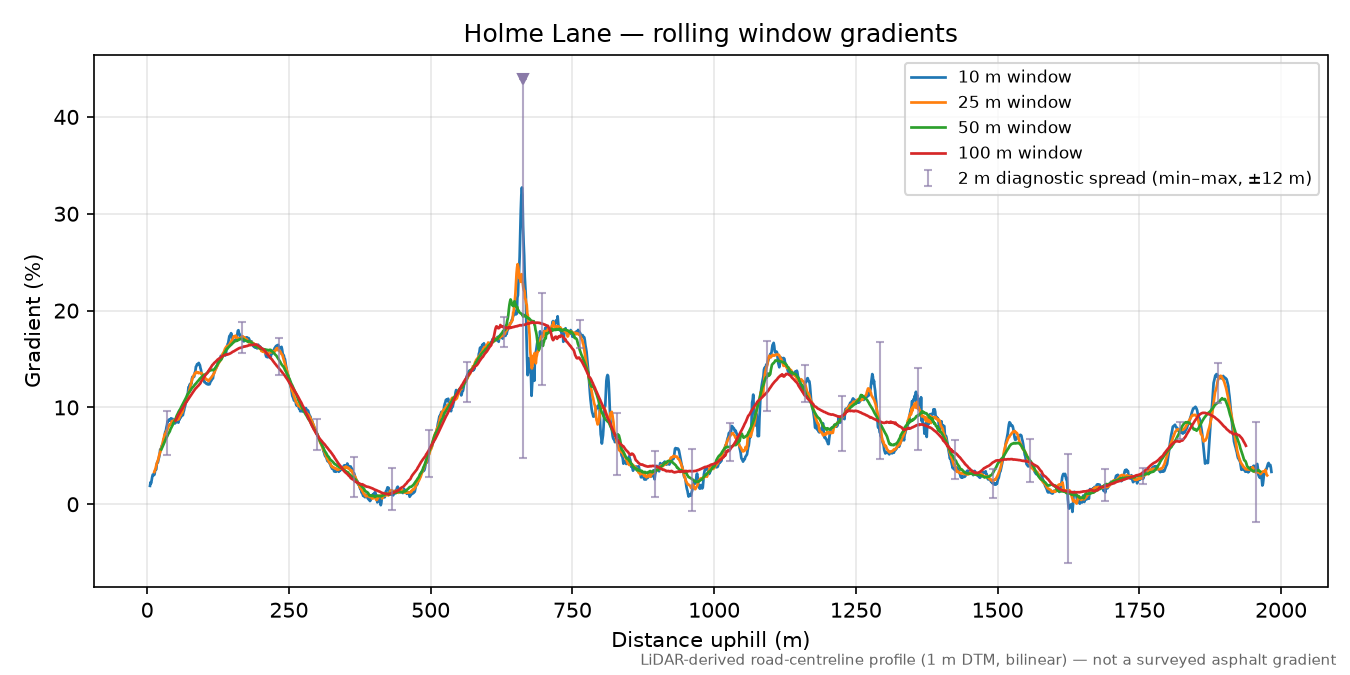 Holme Lane rolling gradient profile