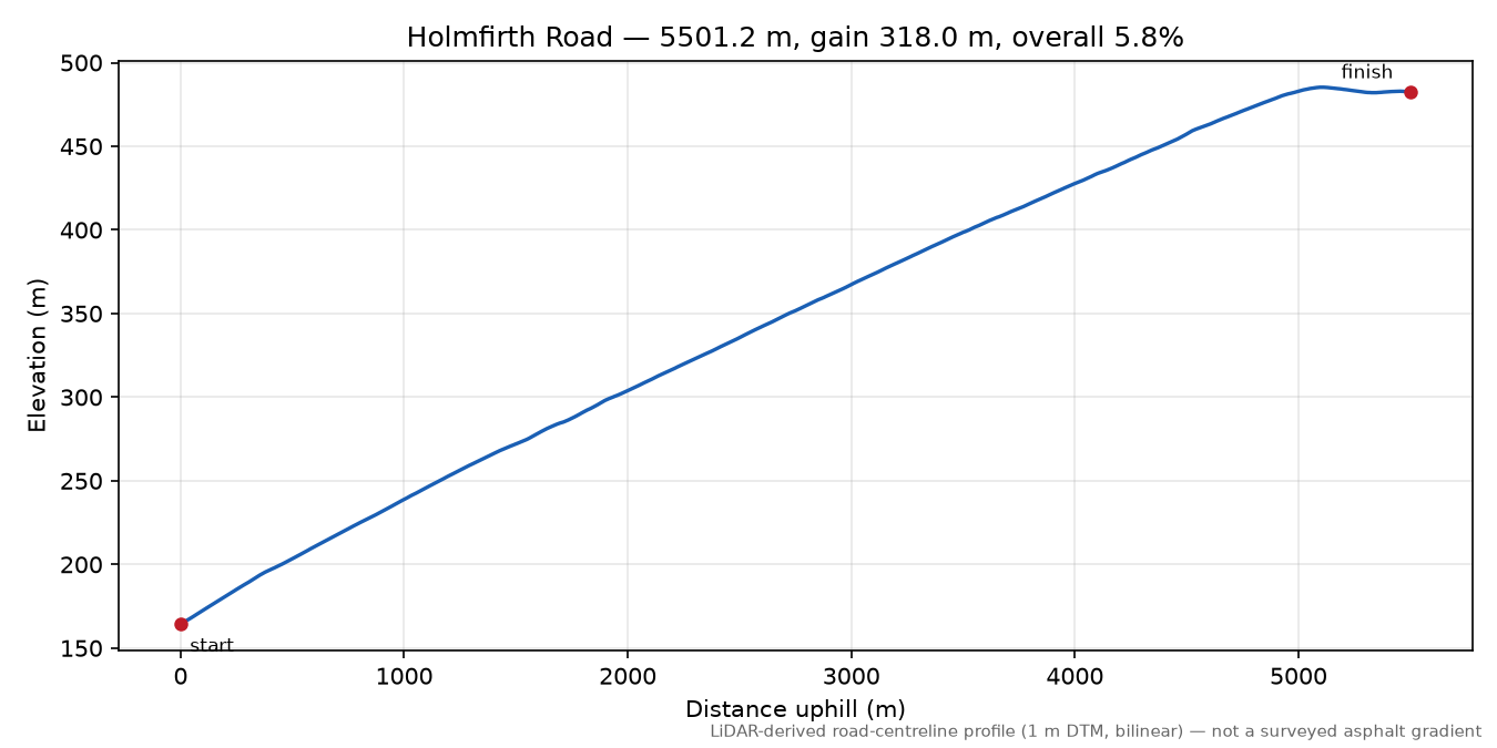 Holmfirth Road elevation profile