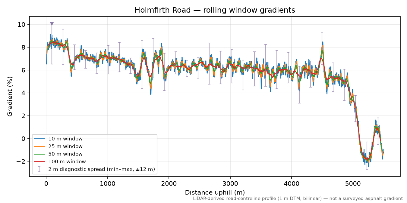 Holmfirth Road rolling gradient profile
