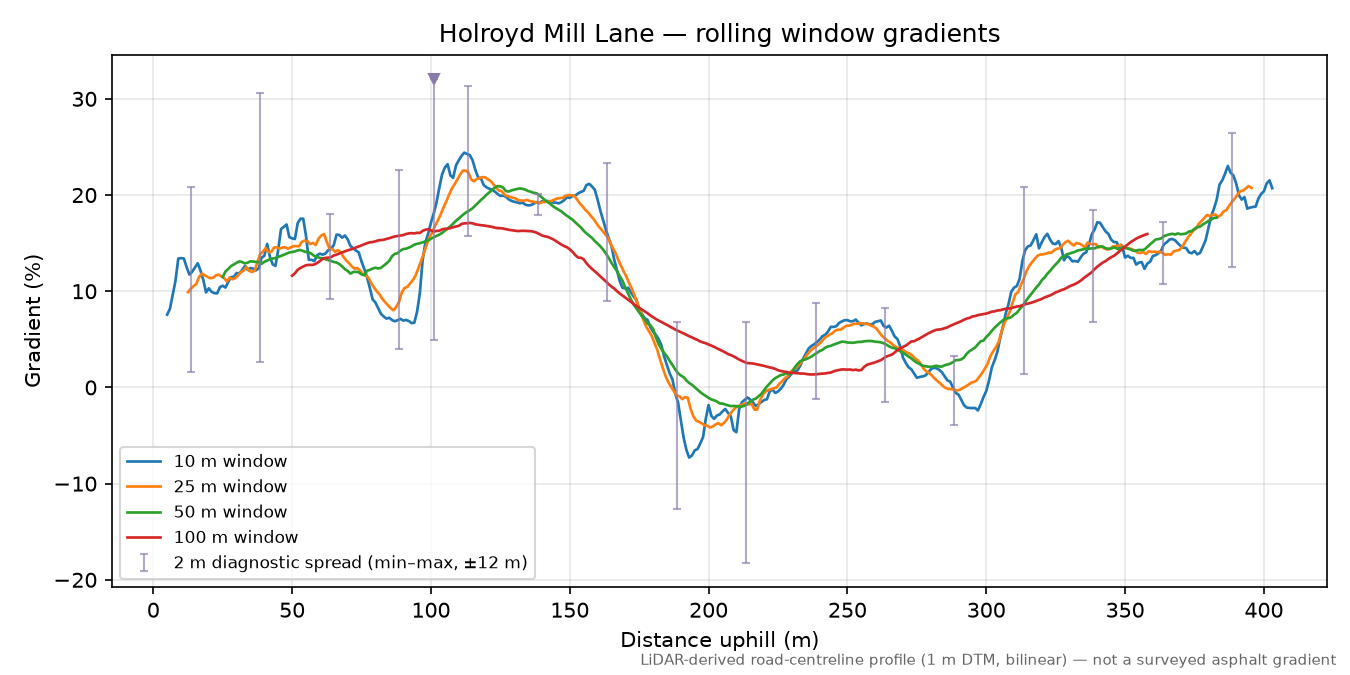 Holroyd Mill Lane rolling gradient profile