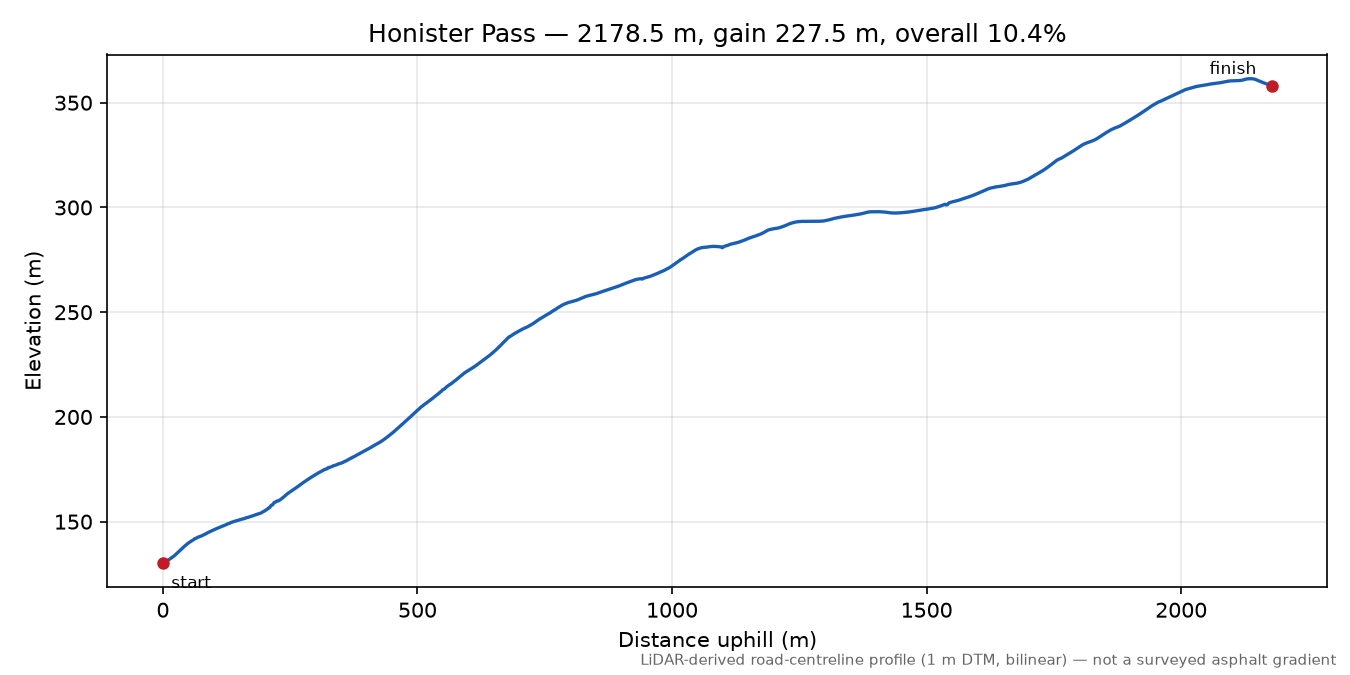 Honister Pass elevation profile