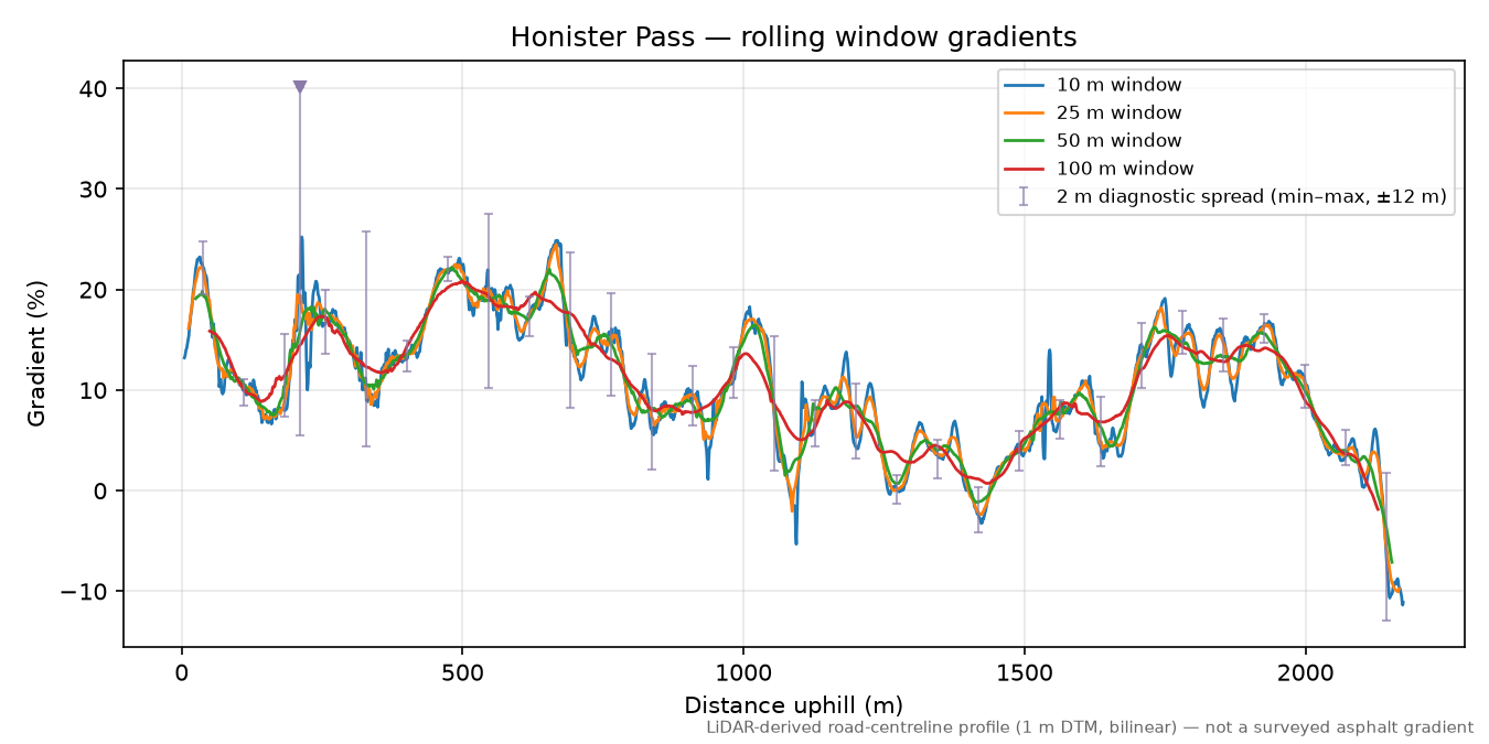 Honister Pass rolling gradient profile