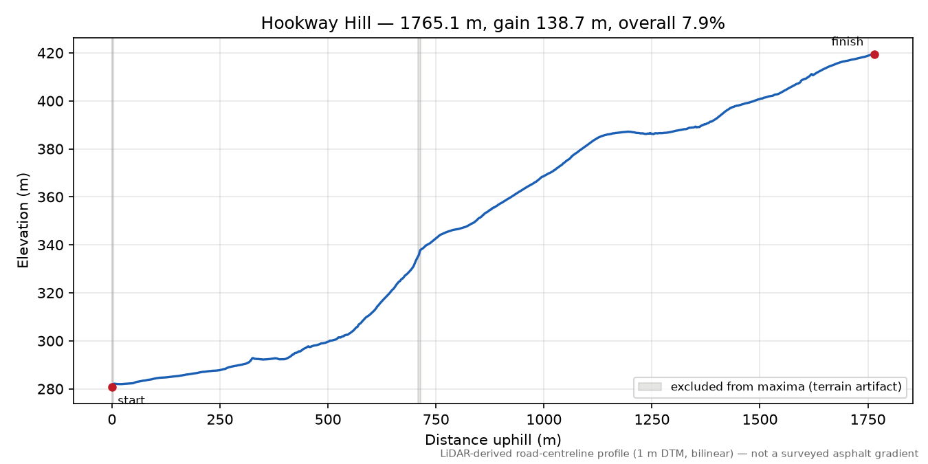 Hookway Hill elevation profile