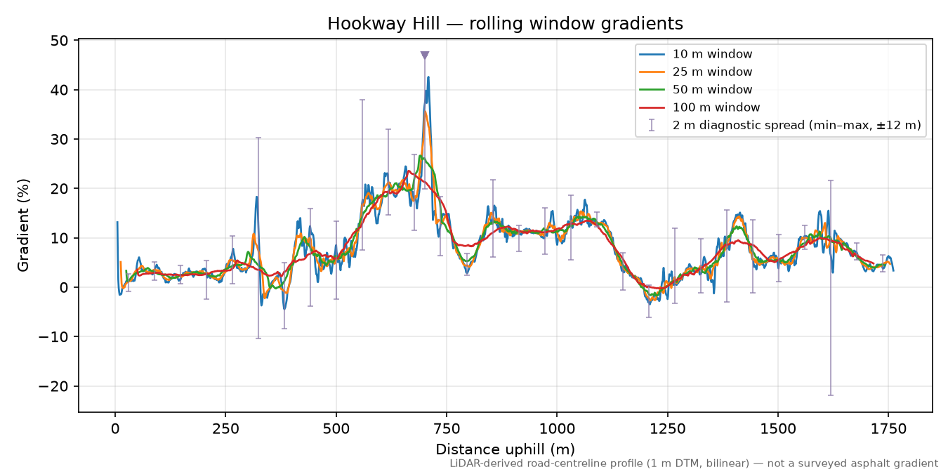 Hookway Hill rolling gradient profile