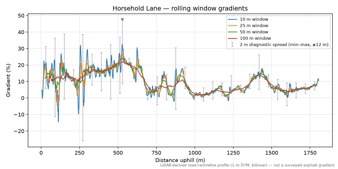 Horsehold Lane rolling gradient profile