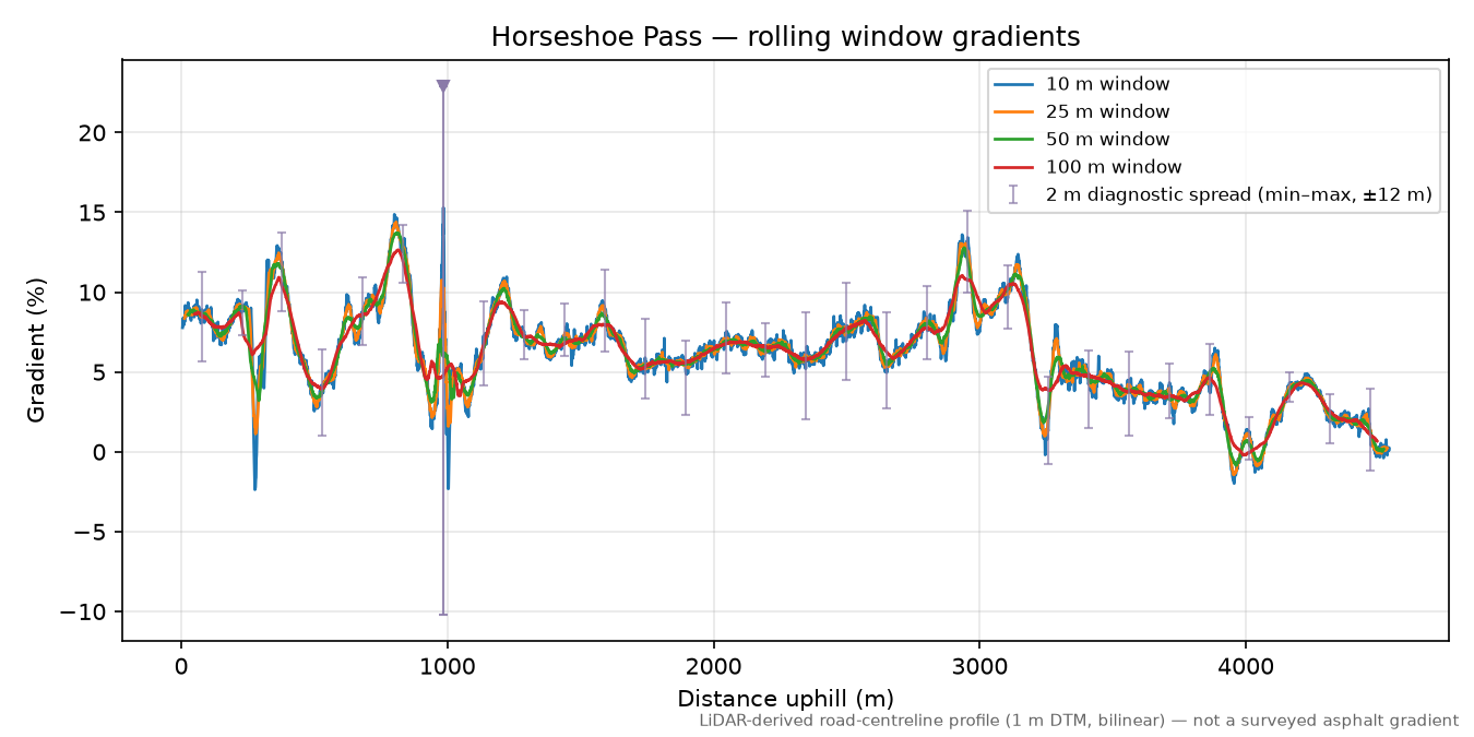 Horseshoe Pass rolling gradient profile