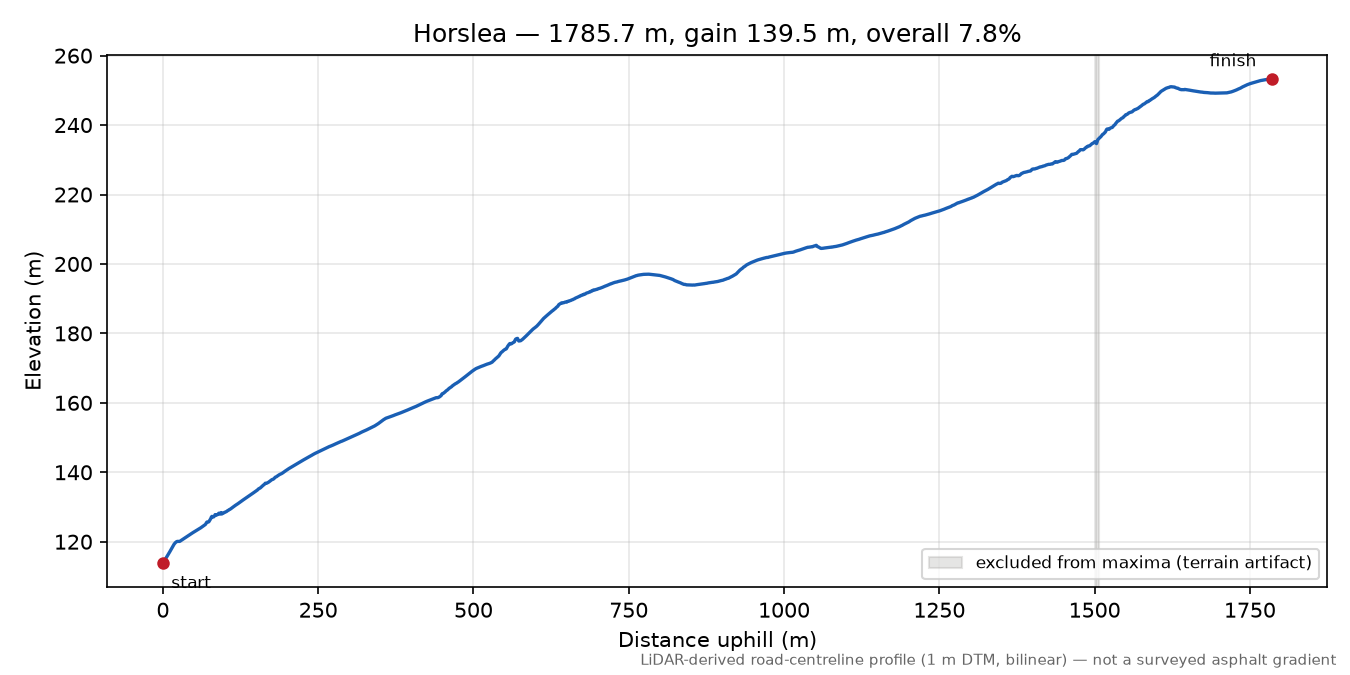 Horslea elevation profile