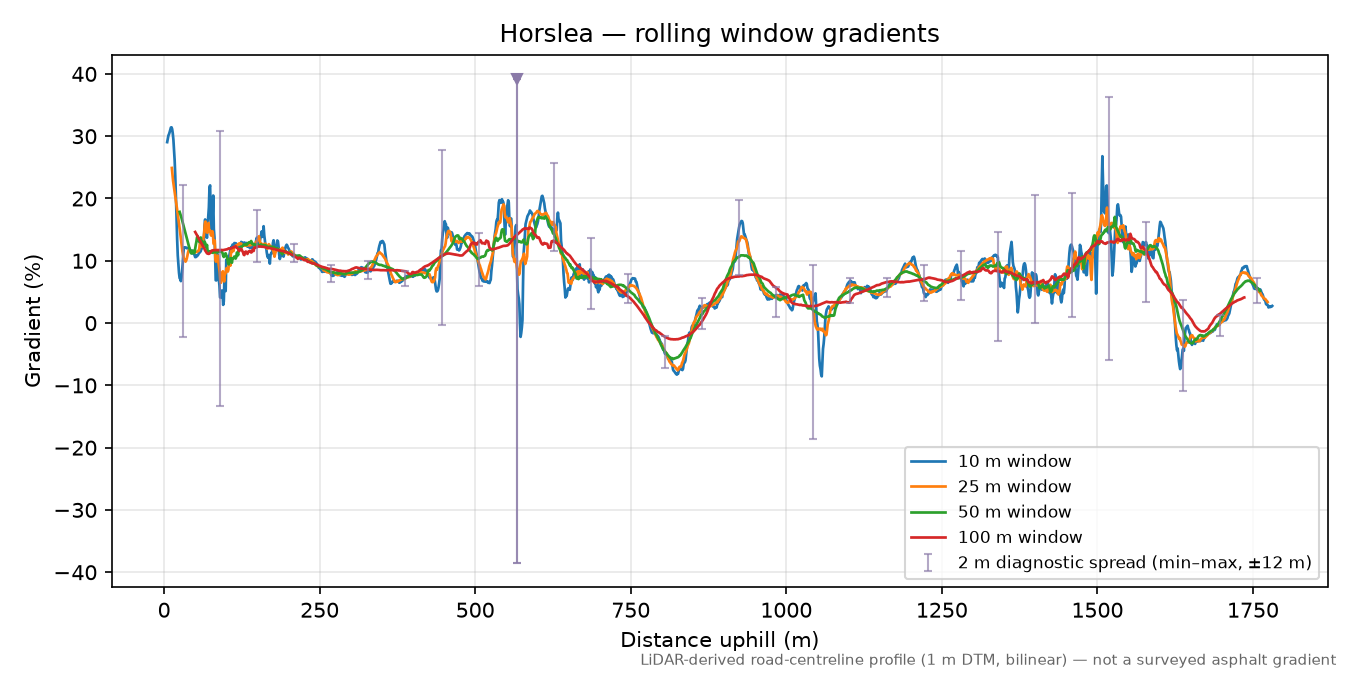Horslea rolling gradient profile